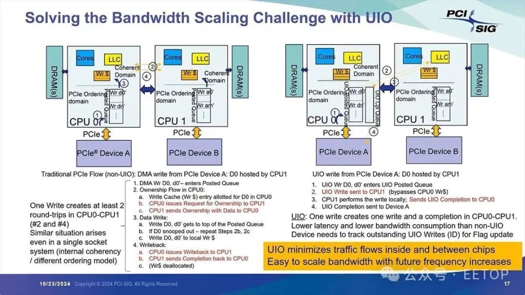 如果不支持 UIO，则需要执行 10 个进程，但如果使用 UIO，则只需要 4 个