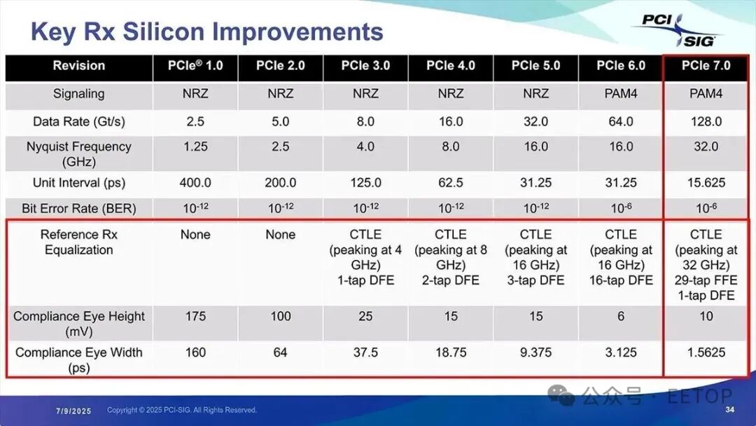 眼高为 6mV → 10mV