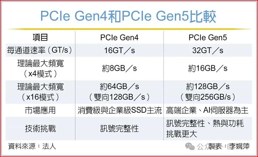 PCIe Gen4和PCIe Gen5比较