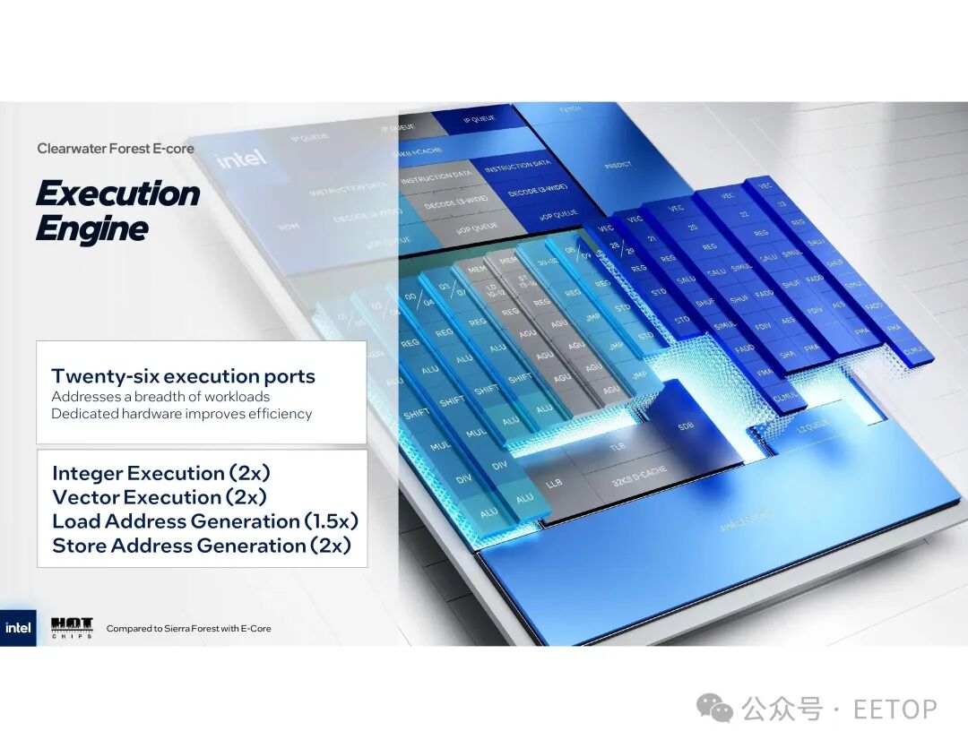 Intel Clearwater forest