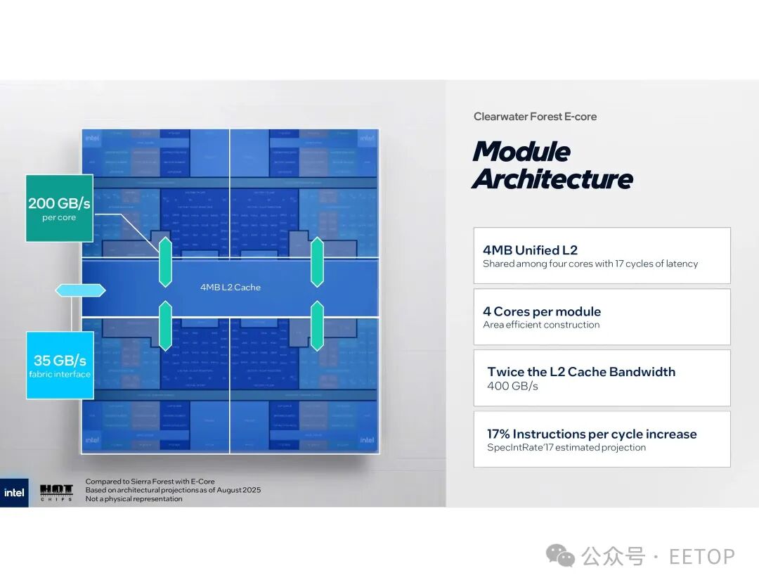 Intel Clearwater forest