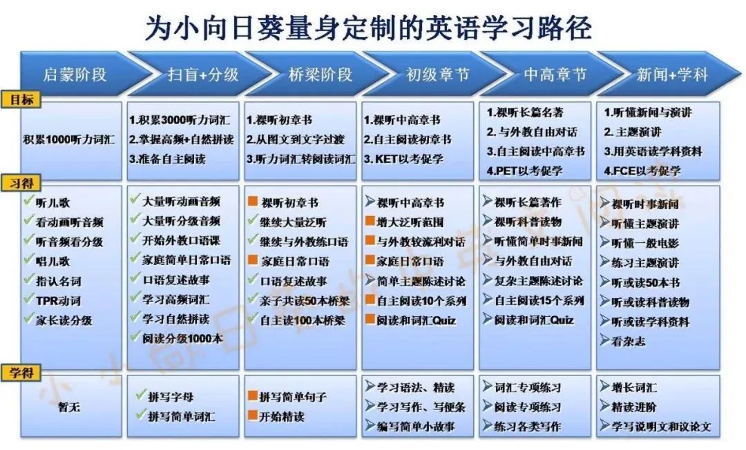 花8个月和6岁儿子完成英语启蒙大业 这份超强 路径帖 也许每个小白妈妈都能用 小花生网 微信公众号文章阅读