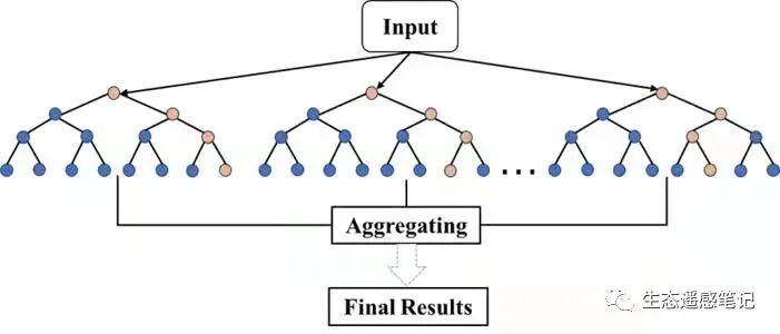 【教程】python实现随机森林遥感图像分类 - py学习