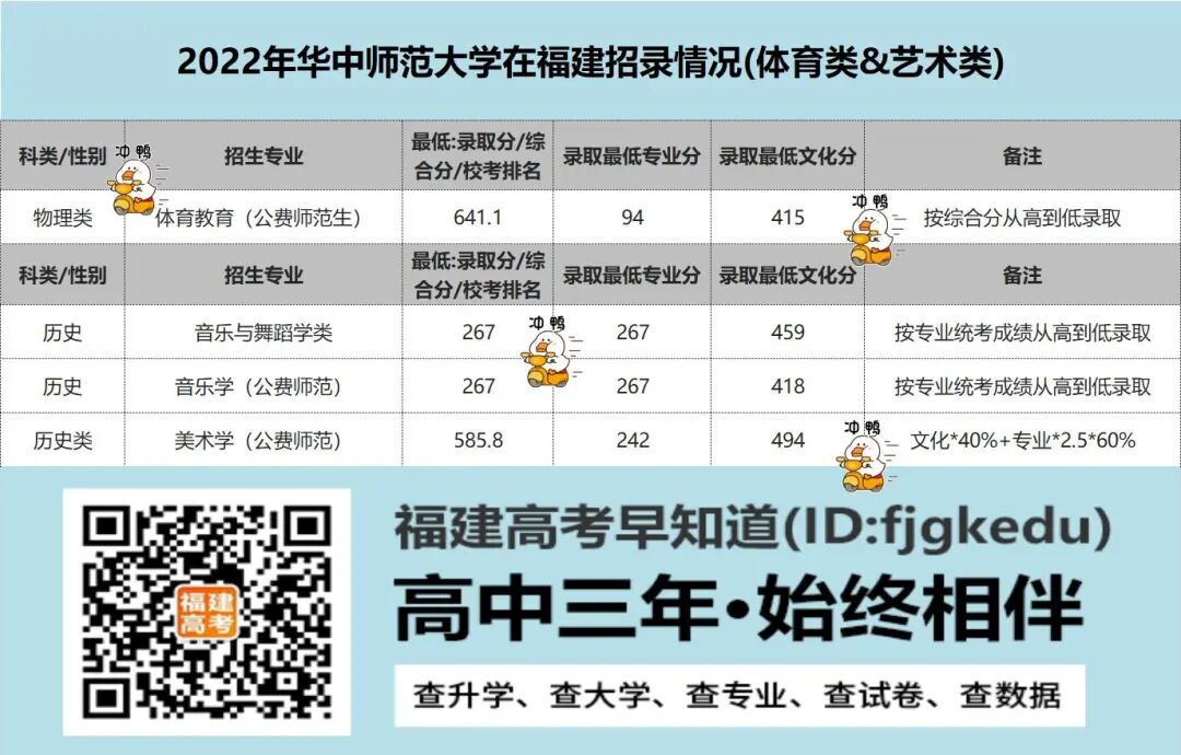 公费师范最高644分！华中师范大学2022年在福建录取数据出炉