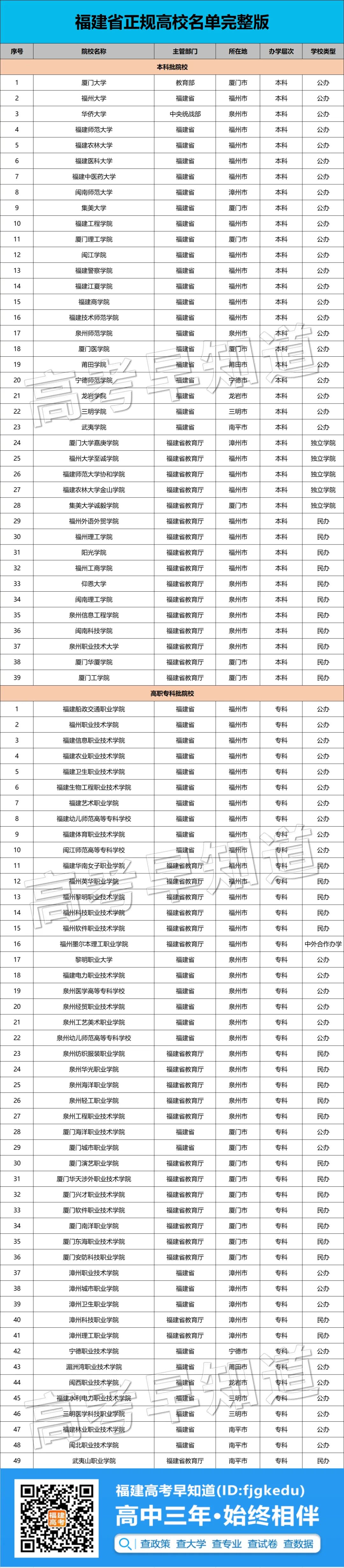 超70%的福建同学只能留在省内上大学！快来了解省内88所高校