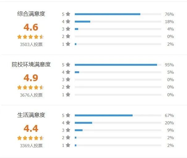 福建本/专科高校满意度2022排名出炉！第二名你绝对猜不到……