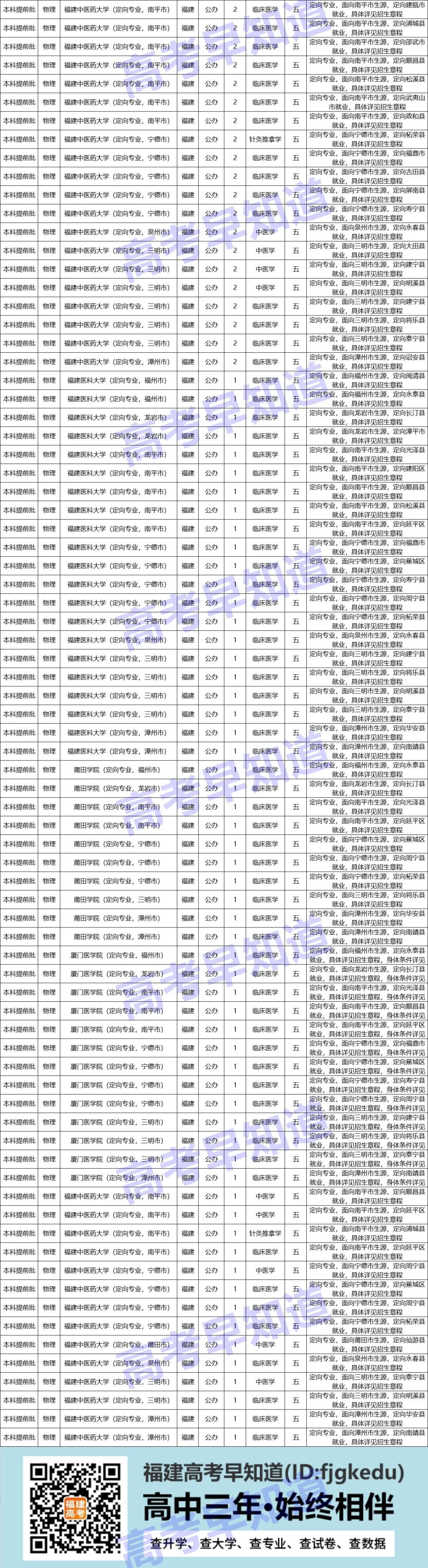 定向招生报考常见问题，报好可以降分读好大学、好专业！