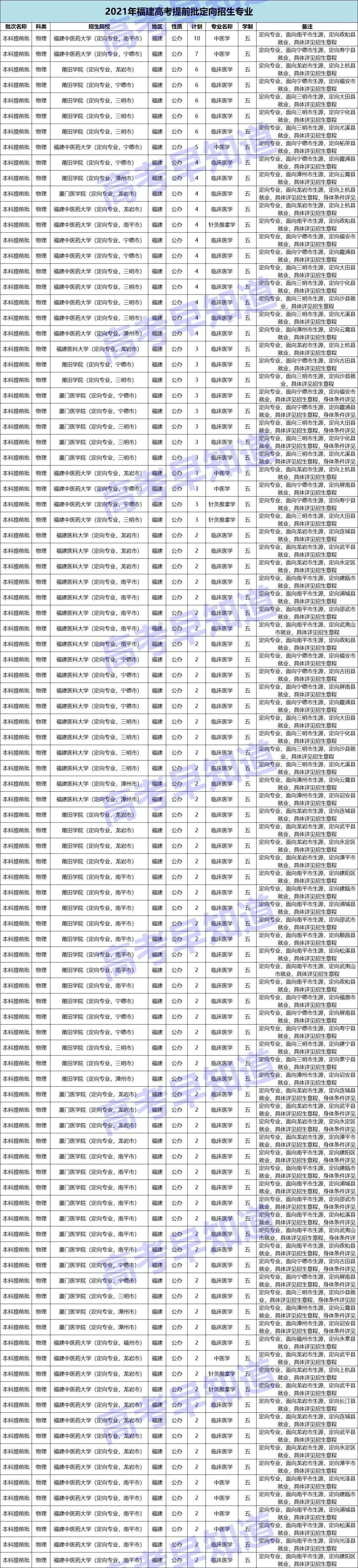 定向招生报考常见问题，报好可以降分读好大学、好专业！