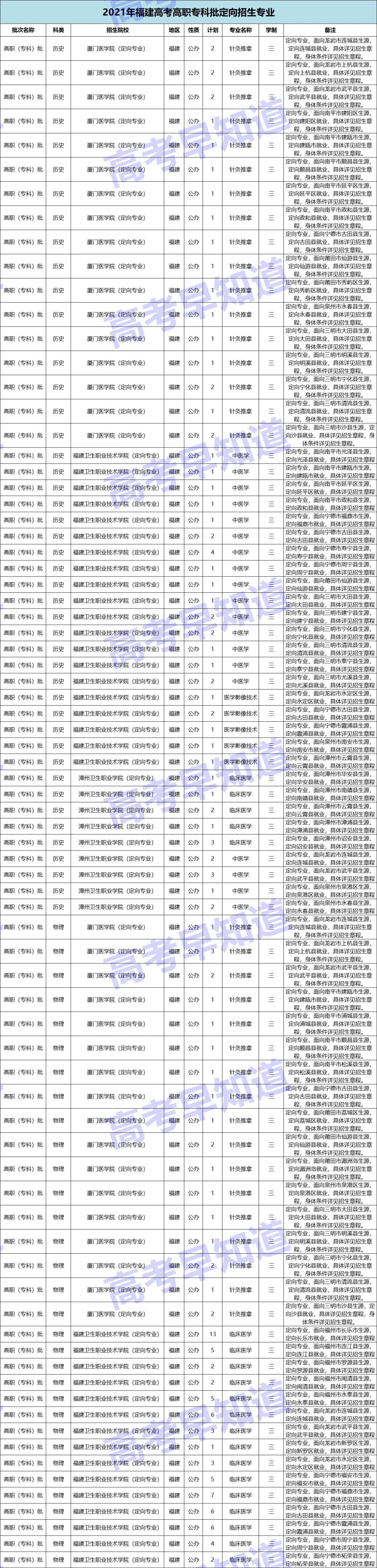 定向招生报考常见问题，报好可以降分读好大学、好专业！