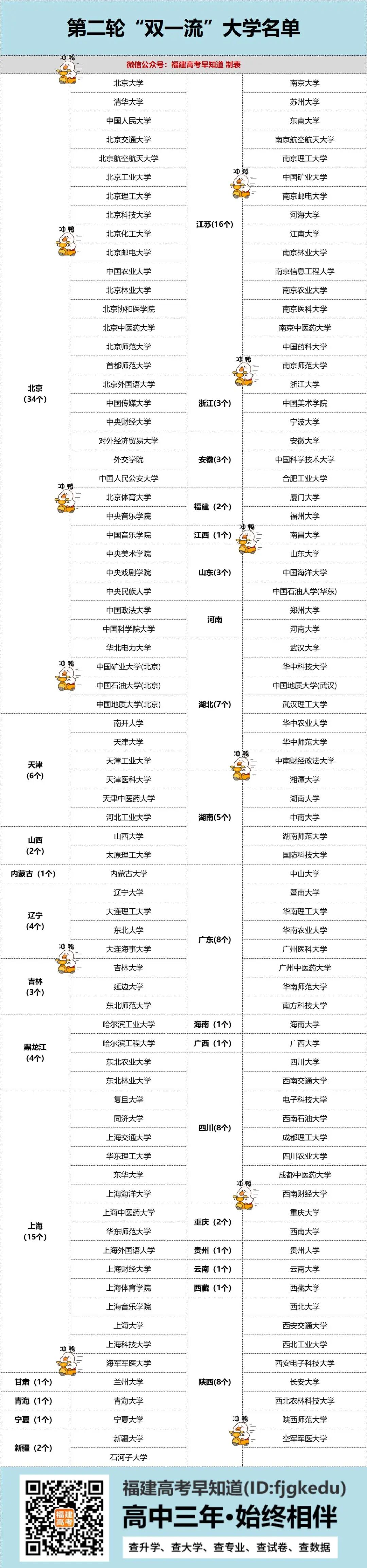 2022年全国147所“双一流”高校录取分数线盘点