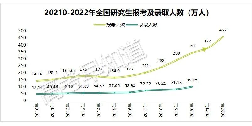 想要报考研究生越来越难！福建学生这样规划考上机会大