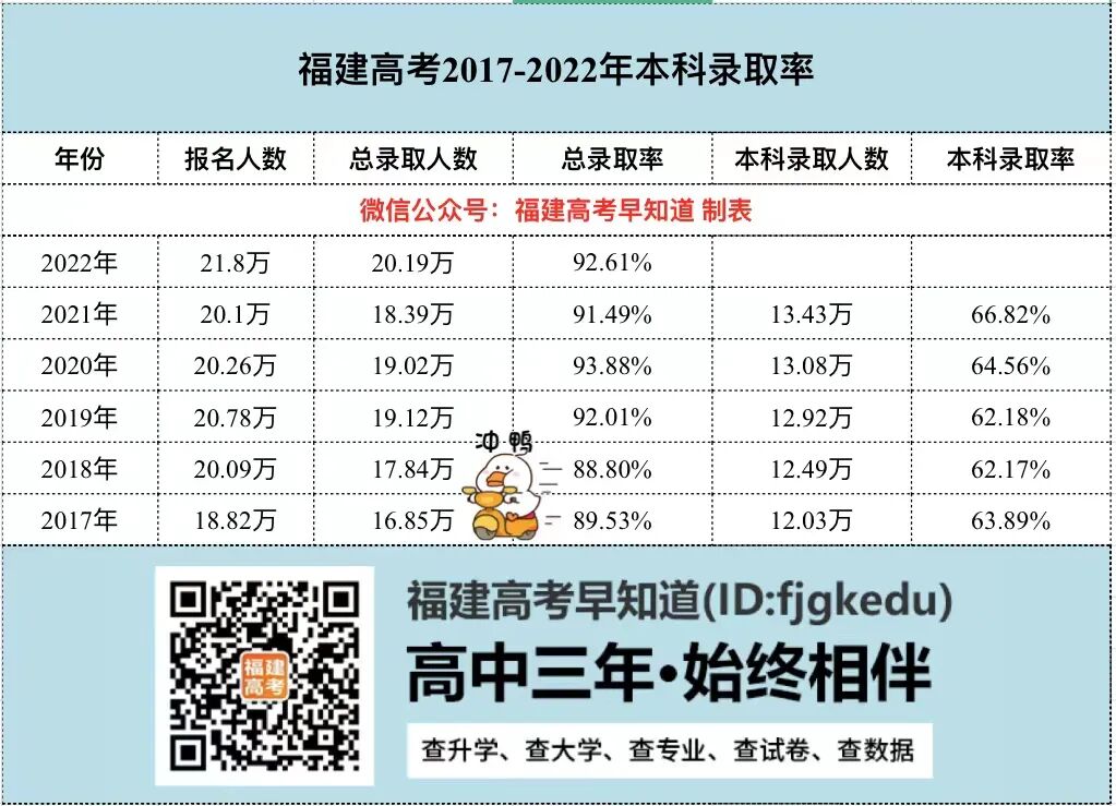 2022�긣���߿���¼�����չ٣���¼ȡ�ʸߴ�92.61%��