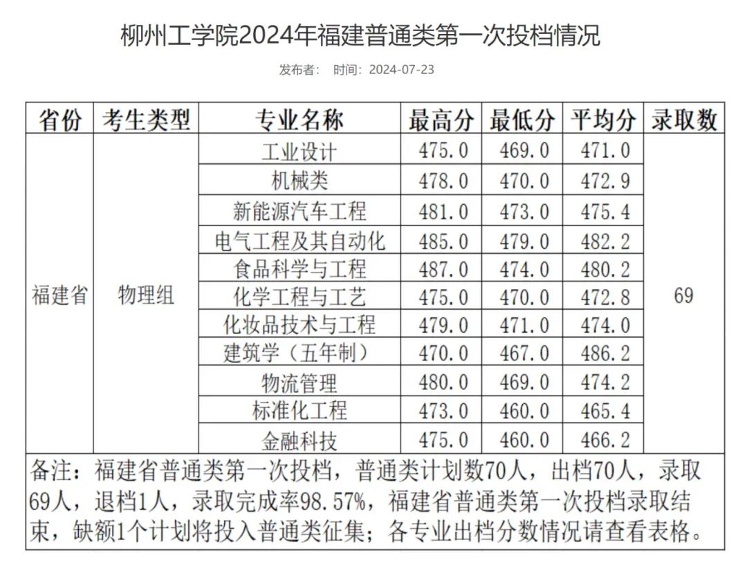 柳州工學(xué)院2024年福建 普通批投檔分