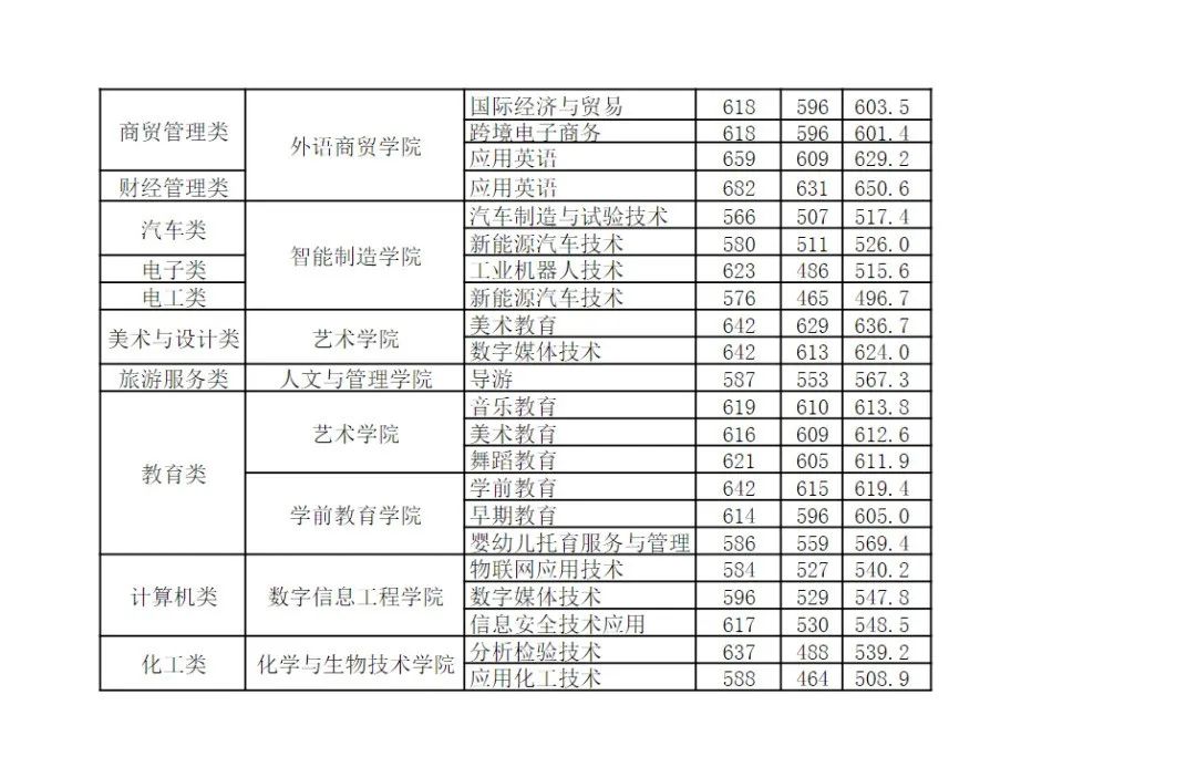 漳州职业技术学院2021录取_漳州职业技术学院录取名单_2024年漳州职业技术学院录取分数线及要求