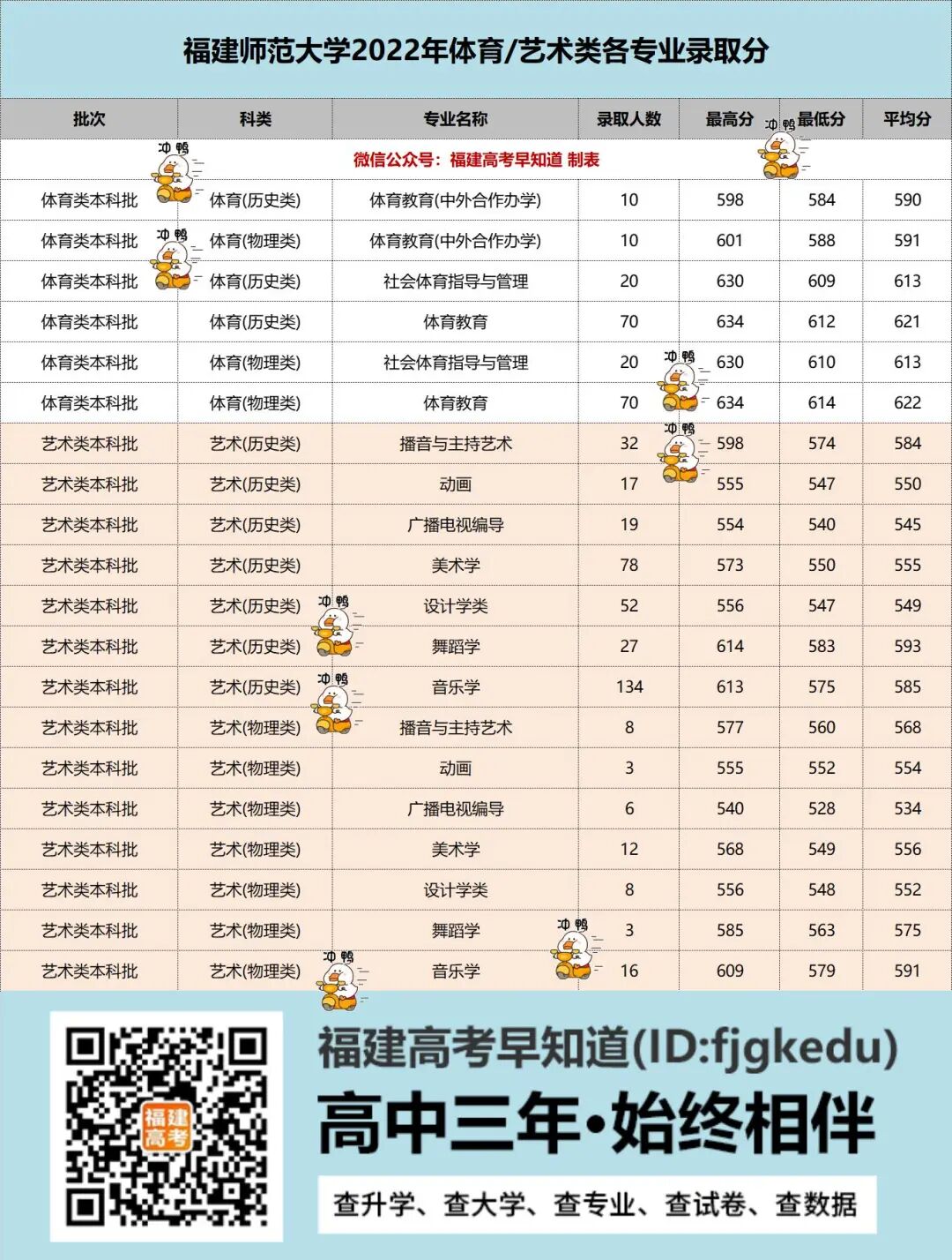福建师范大学2022年各专业录取分公布！