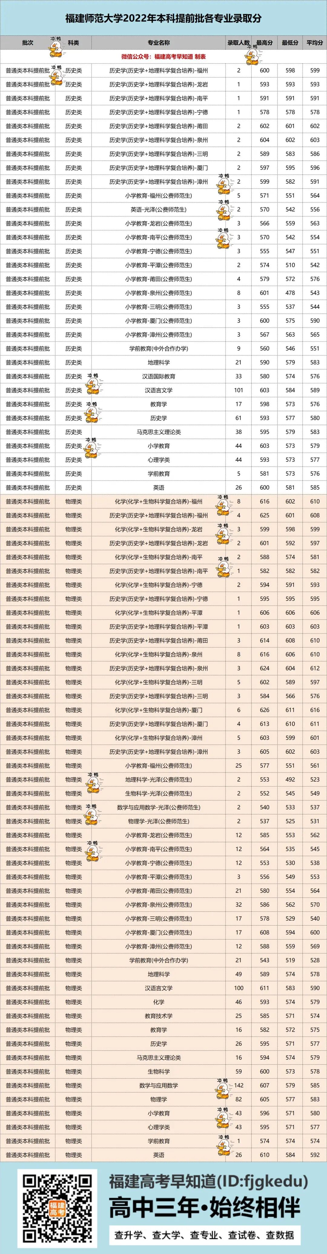 福建师范大学2022年各专业录取分公布！