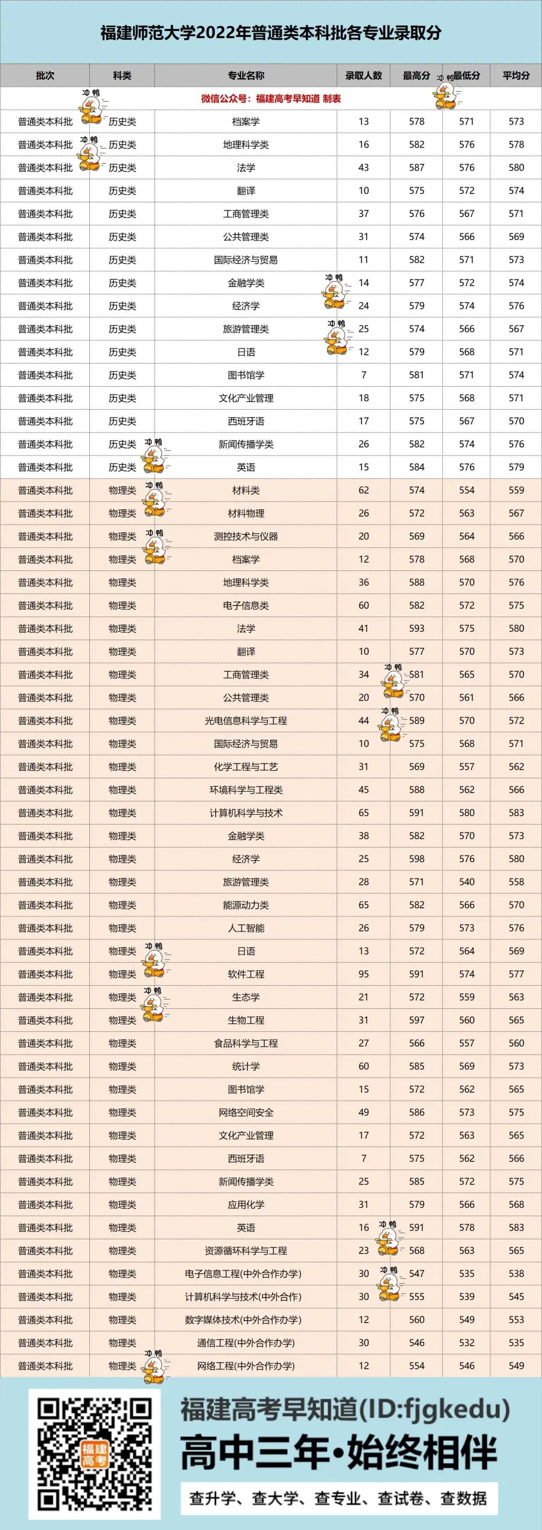 福建师范大学2022年各专业录取分公布！