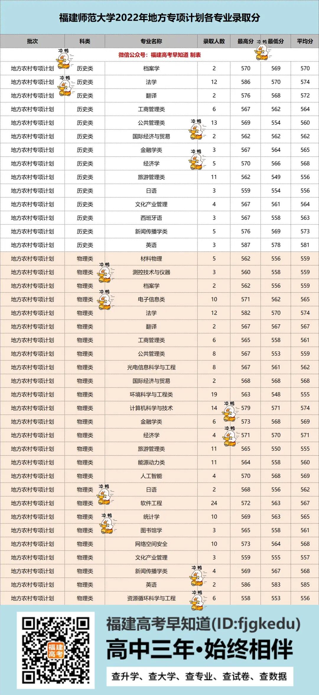 福建师范大学2022年各专业录取分公布！
