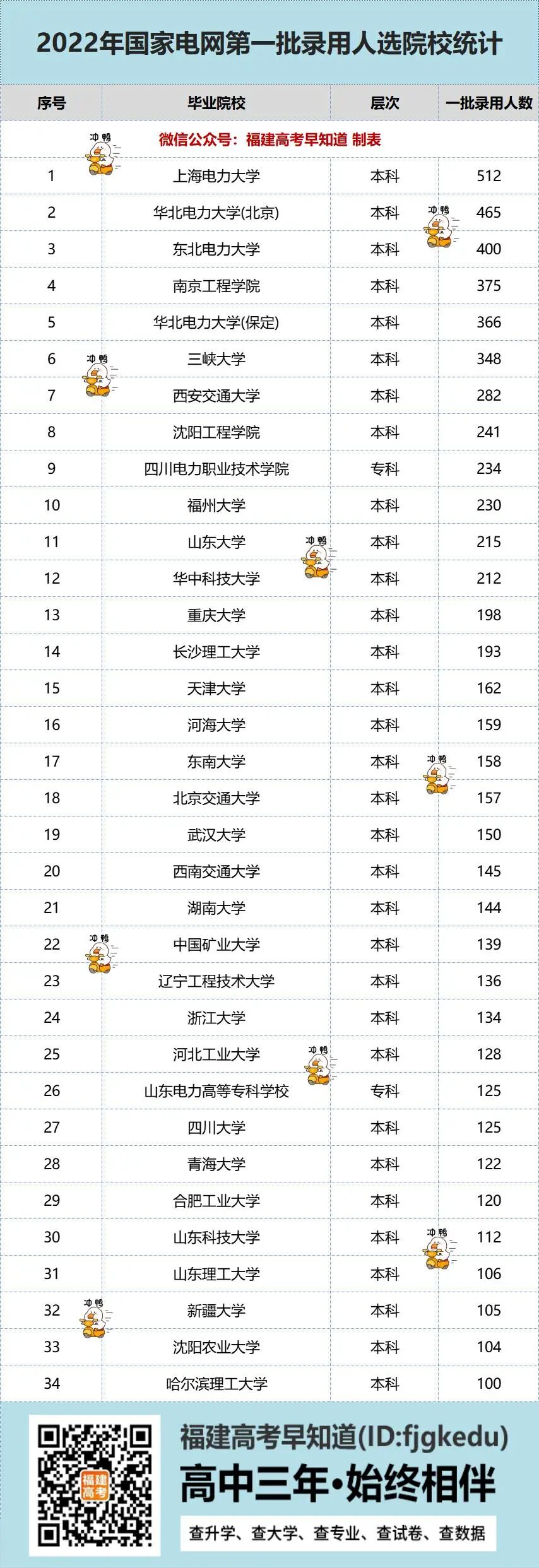 福州大学挺进前10！2022年国家电网录取热门院校名单曝光