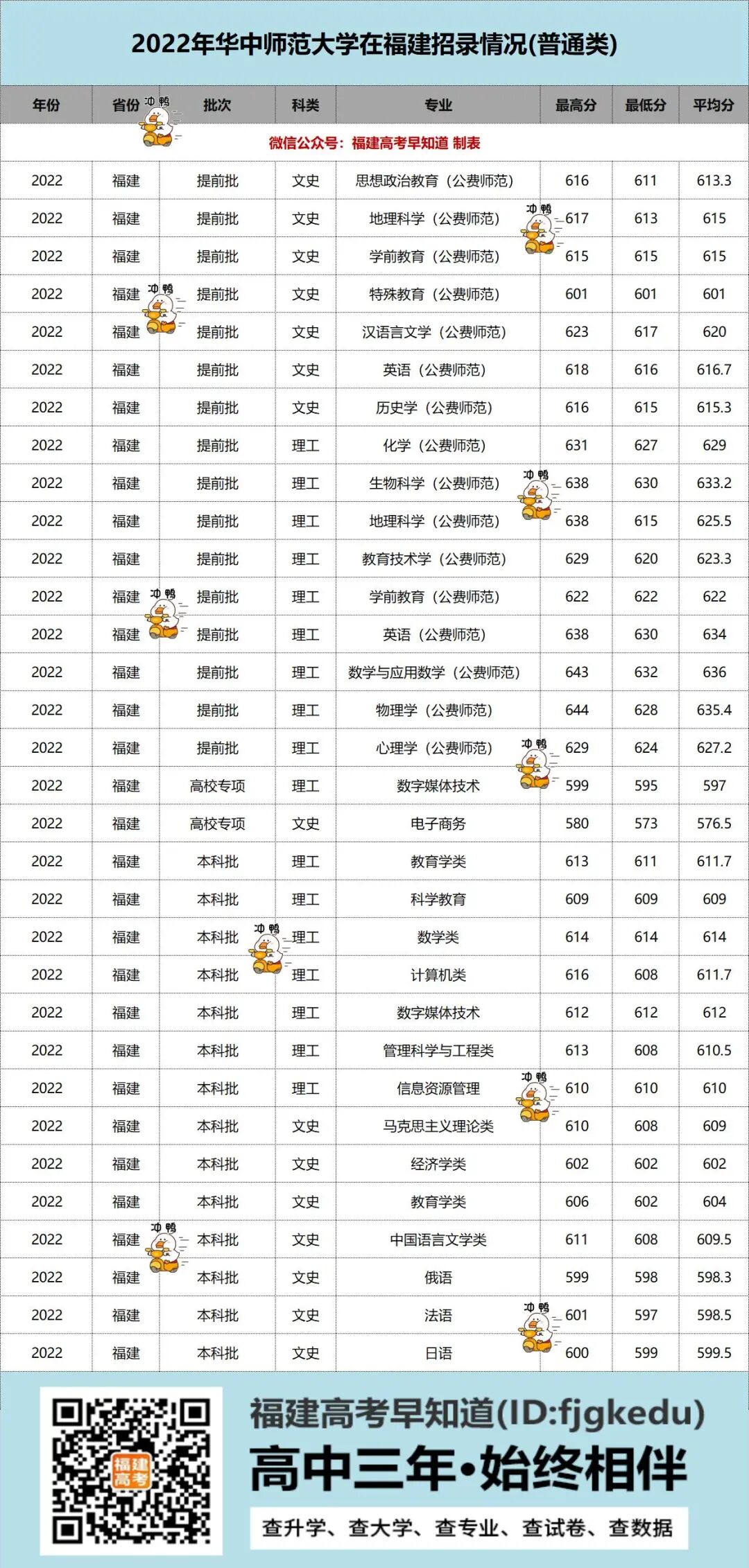 公费师范最高644分！华中师范大学2022年在福建录取数据出炉