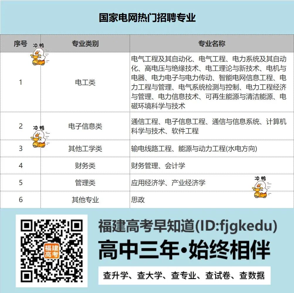 福州大学挺进前10！2022年国家电网录取热门院校名单曝光