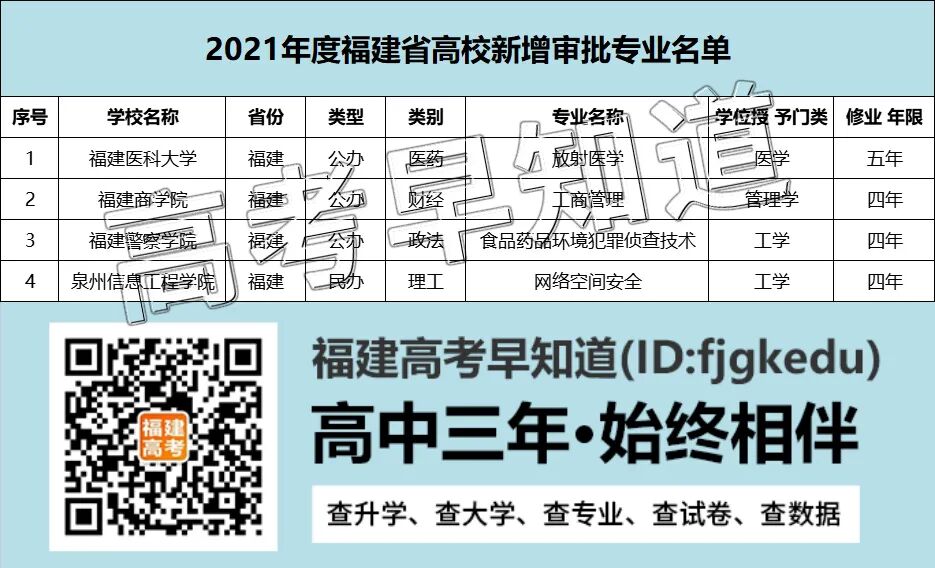 2022��ɼ�©������22����У����41��רҵ