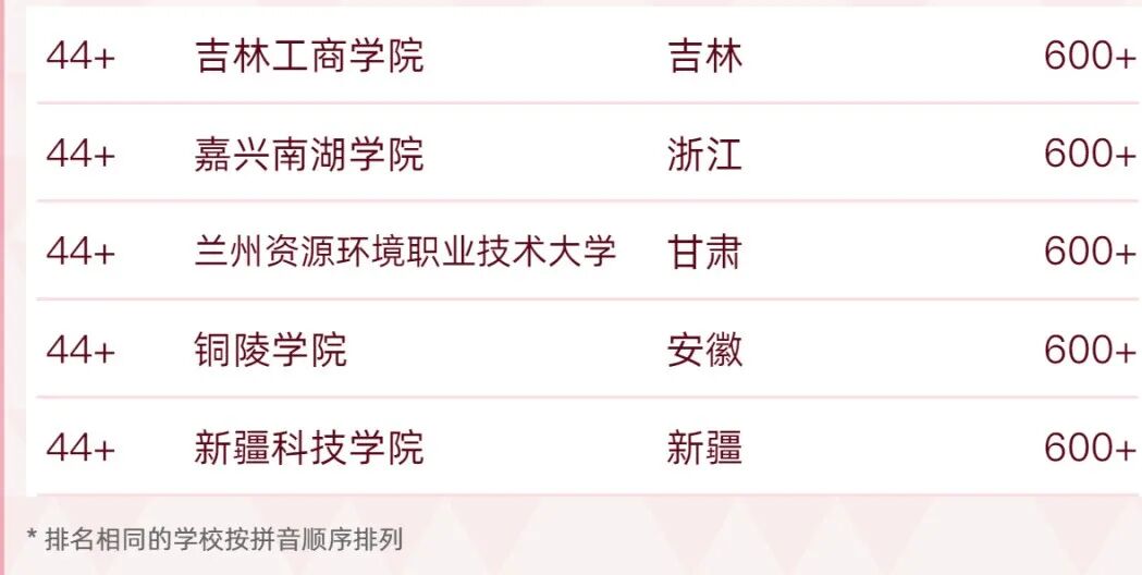 两财一贸有多强？财经类院校2022年福建省录取分数线汇总