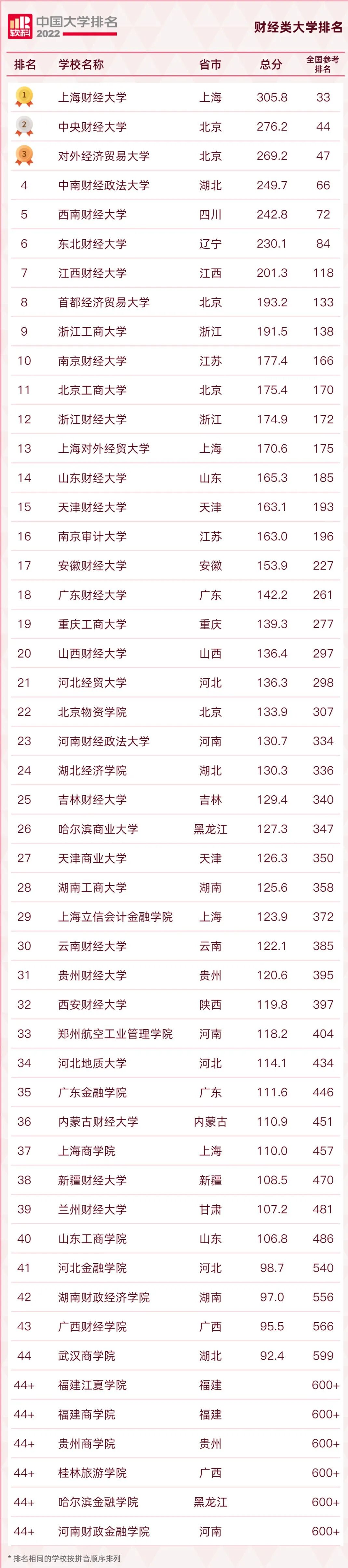 两财一贸有多强？财经类院校2022年福建省录取分数线汇总