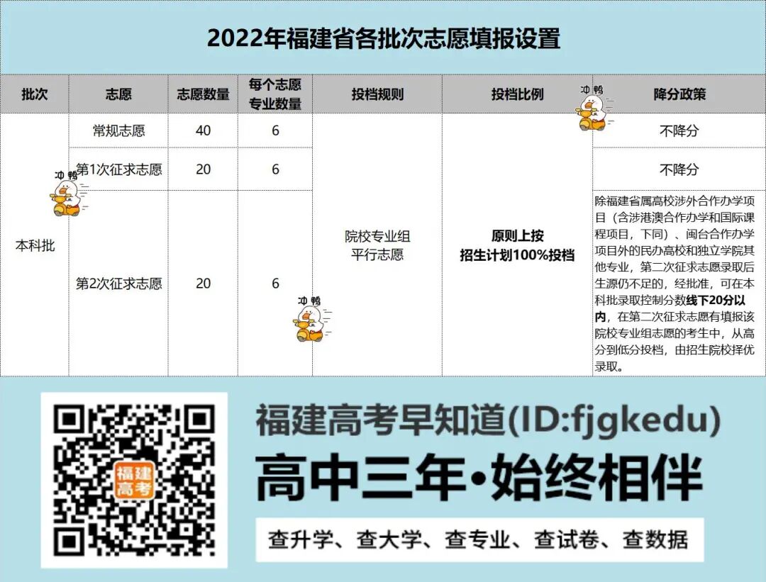 福建高考本科批7月24日开始投档！今年录取率居然这么高？！