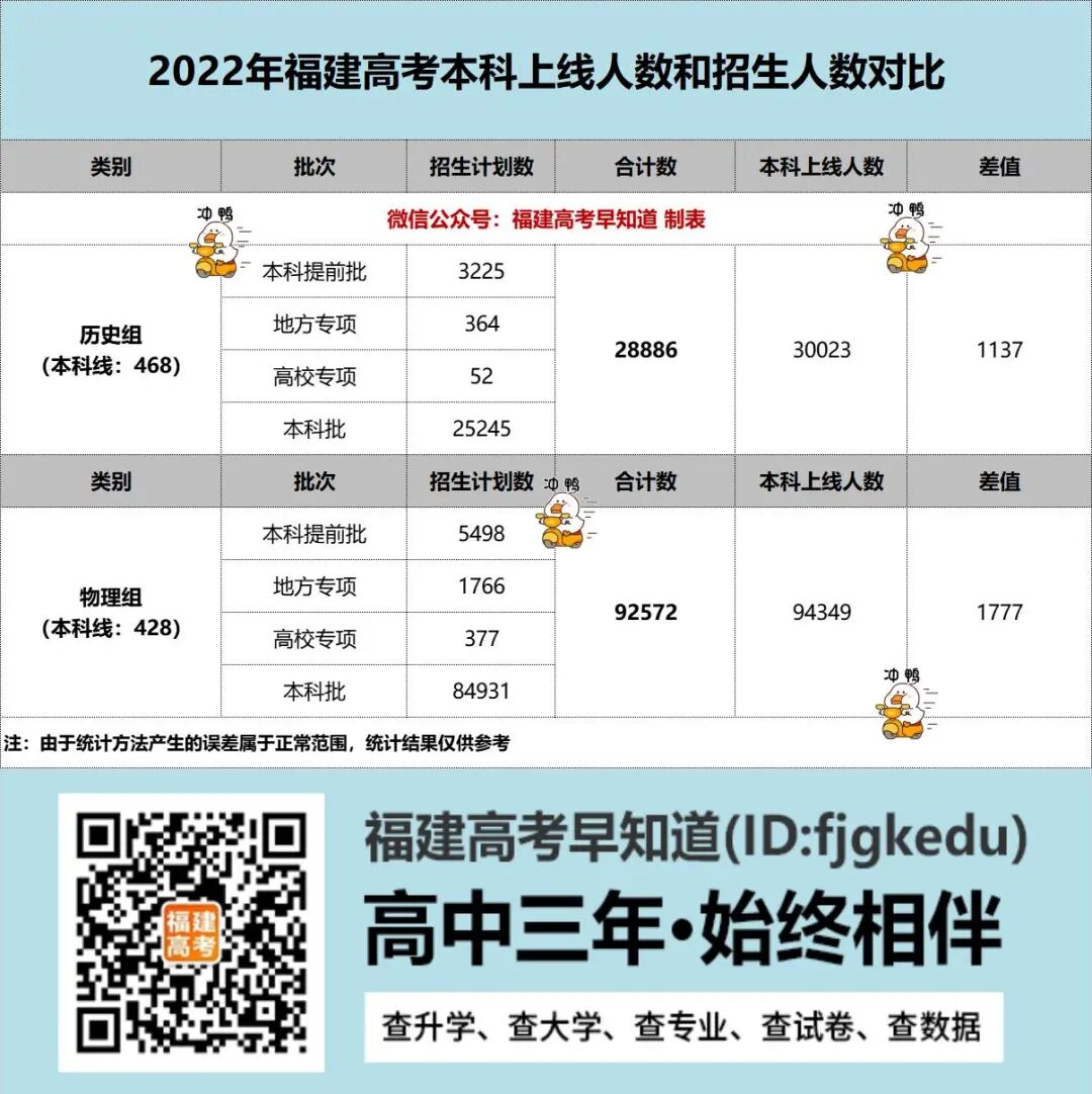 福建高考本科批7月24日开始投档！今年录取率居然这么高？！