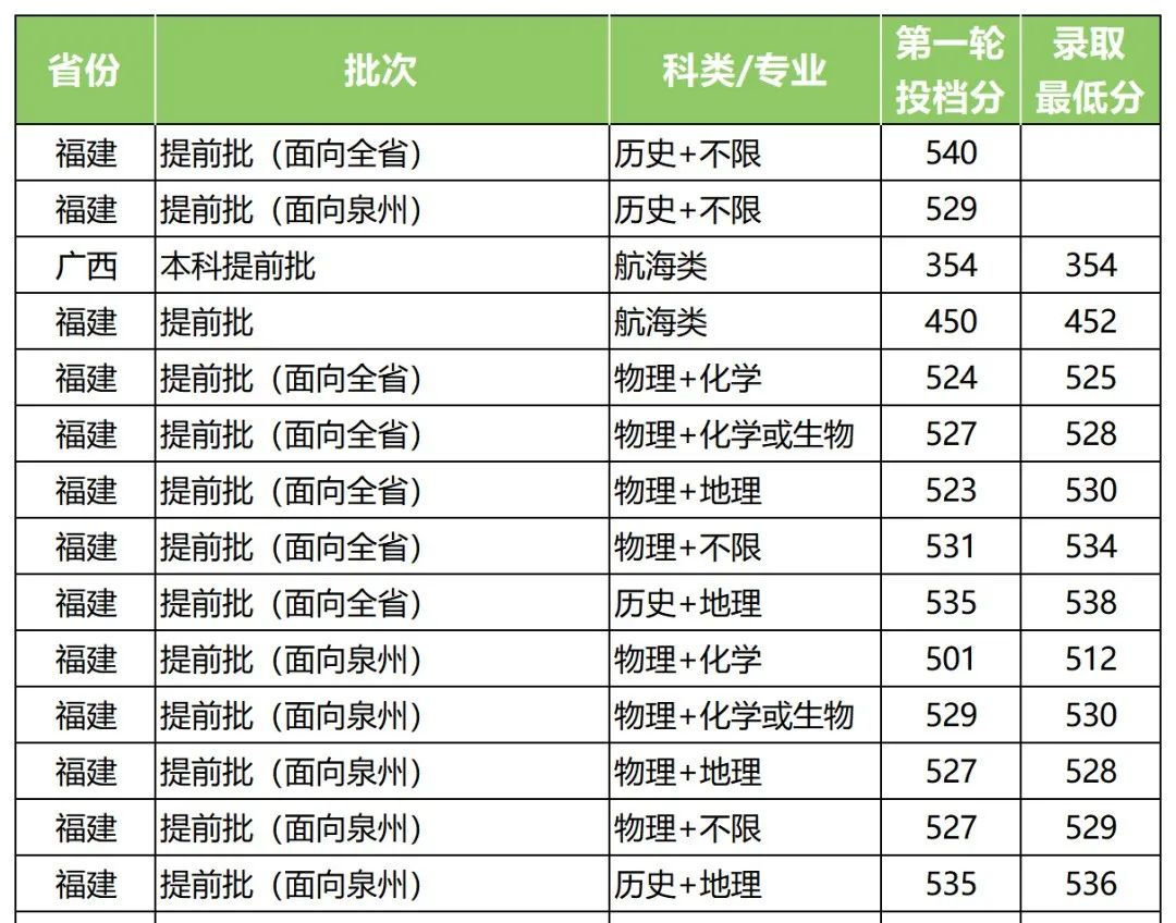 泉州师范学院2022年福建提前批院校投档分