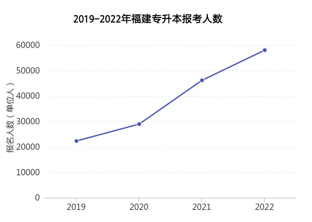 福建专升本越来越难了？附2022录取分！