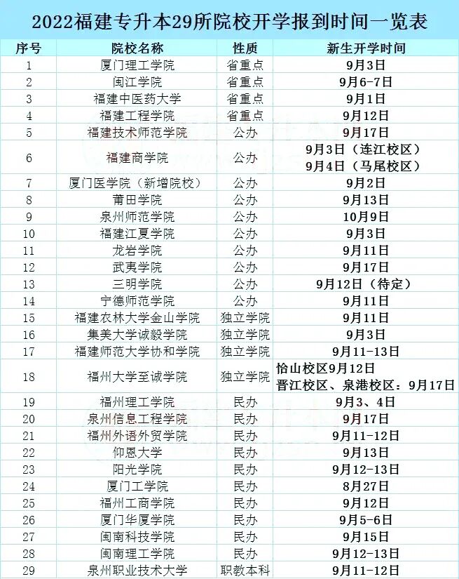 福建专升本越来越难了？附2022录取分！