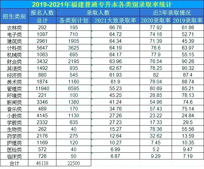 福建专升本越来越难了？附2022录取分！