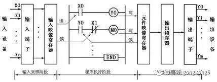 必须掌握的PLC循环扫描的工作过程详解的图7