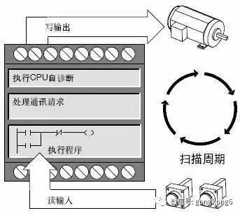 必须掌握的PLC循环扫描的工作过程详解的图4
