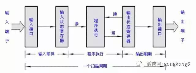 必须掌握的PLC循环扫描的工作过程详解的图6