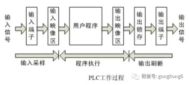必须掌握的PLC循环扫描的工作过程详解的图5