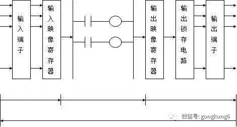 必须掌握的PLC循环扫描的工作过程详解的图1