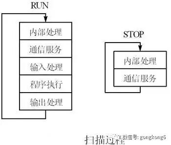 必须掌握的PLC循环扫描的工作过程详解的图2