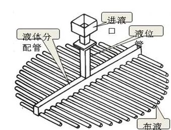 填料塔内件设计的很巧妙，弄懂它们一点都不难！的图3