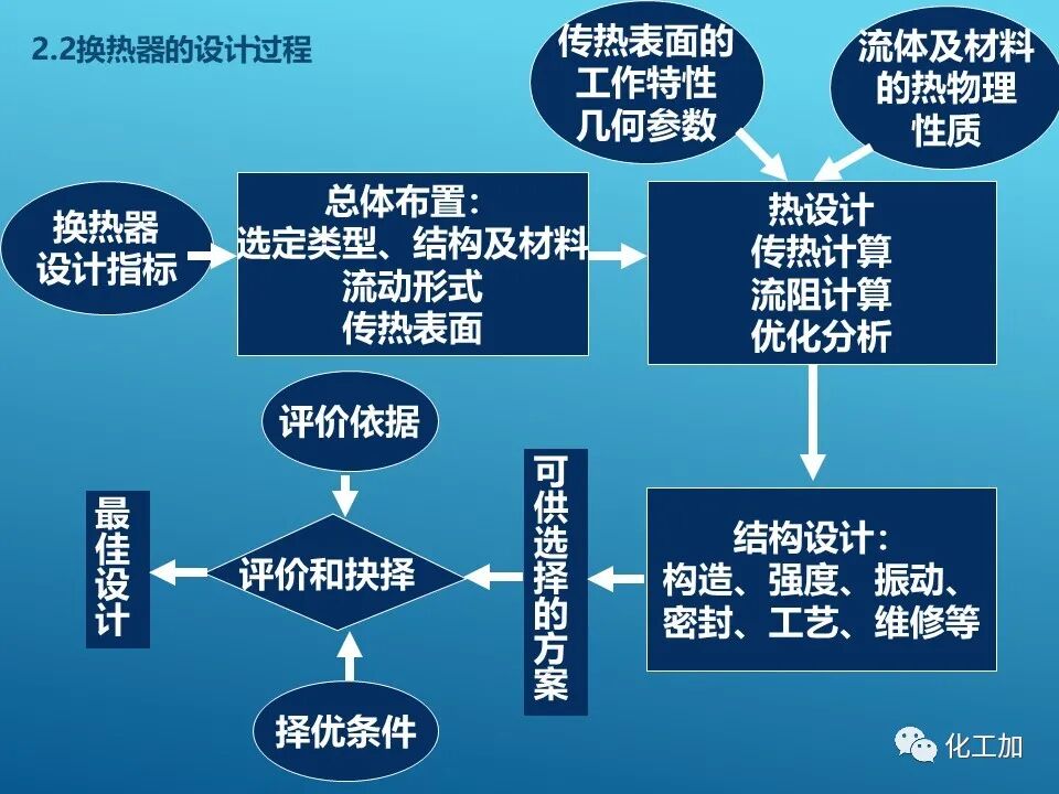 【精選資源】換熱器的設(shè)計(jì)的圖22
