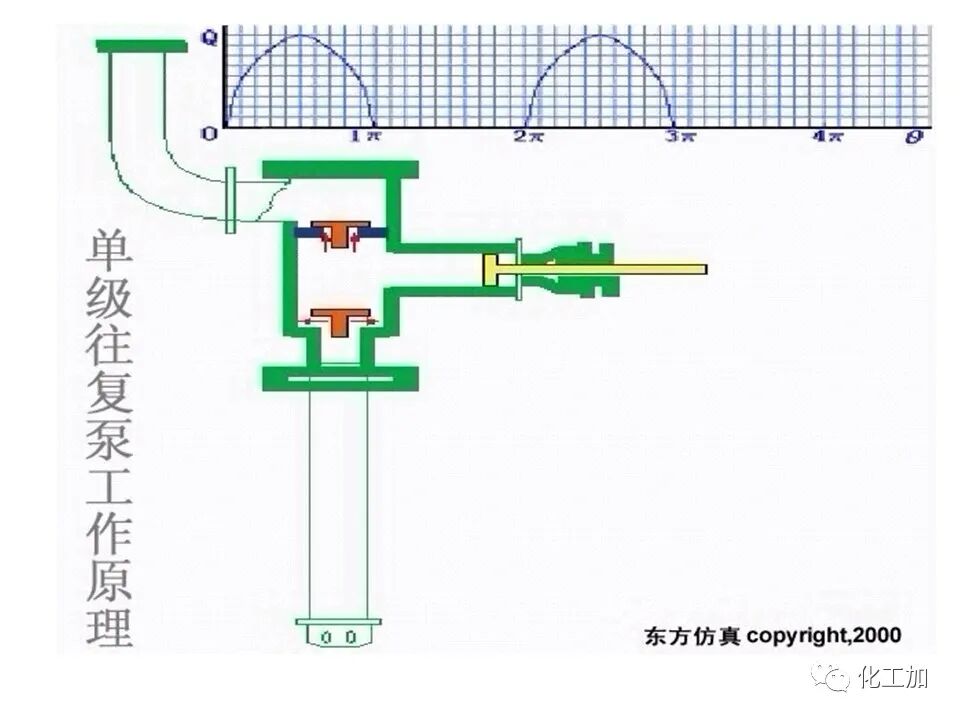 化工原理 第二章 离心泵的图84