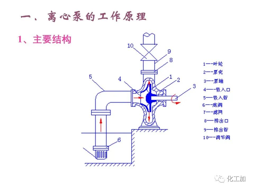 化工原理 第二章 离心泵的图5