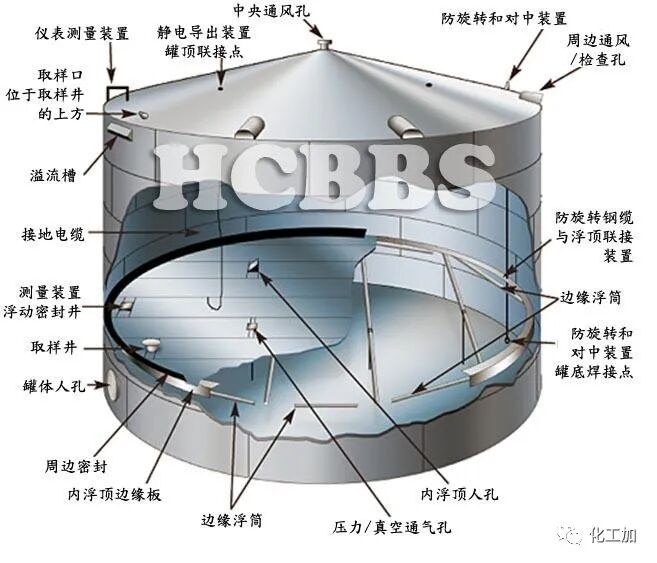 【储罐设计①】- 储罐简介及分类的图4