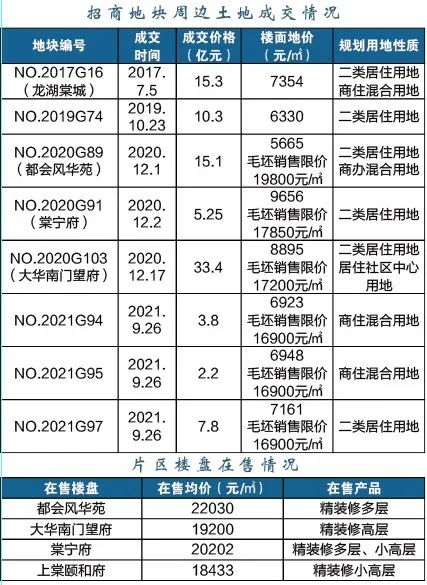 江北這個區(qū)域要爆發(fā)！2022年、7大片區(qū)、24幅地塊信息曝光！