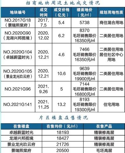 江北這個區(qū)域要爆發(fā)！2022年、7大片區(qū)、24幅地塊信息曝光！