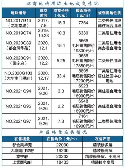 江北這個區(qū)域要爆發(fā)！2022年、7大片區(qū)、24幅地塊信息曝光！