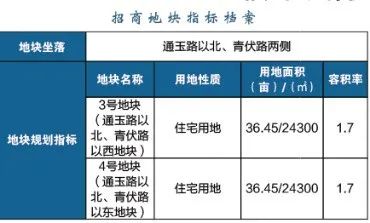 江北這個區(qū)域要爆發(fā)！2022年、7大片區(qū)、24幅地塊信息曝光！