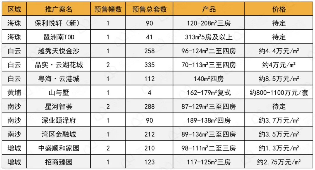 5天12个盘拿到预售证！按下年末冲刺加速键！